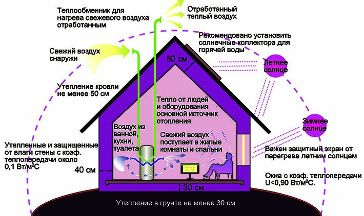 Пассивный дом