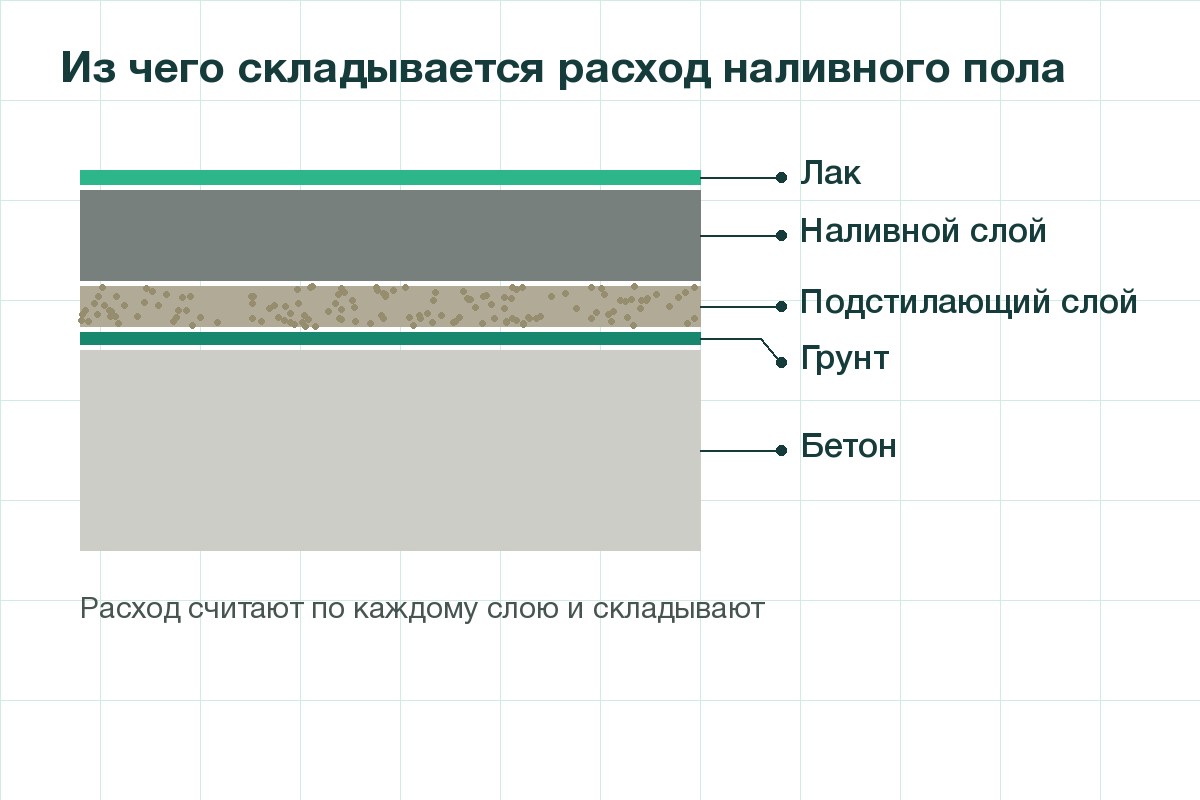 Слои наливного пола: бетон, грунт, подстилающий слой, наливной слой и лак