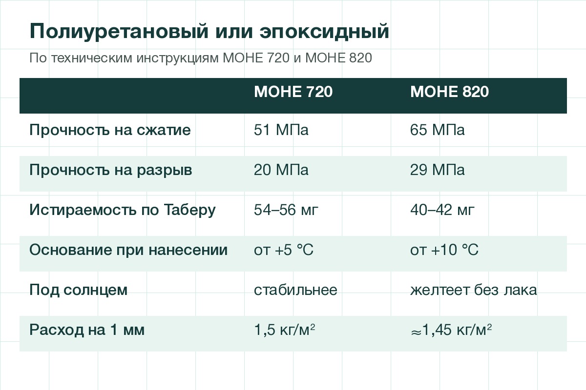 Полиуретан выигрывает в эластичности, эпоксидка в твёрдости